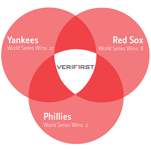 Red Sox, Yankees, Phillies Venn Diagram